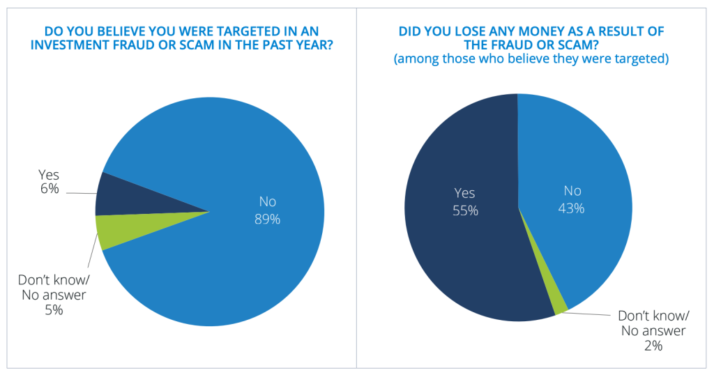 Crypto US Investors FINRA Study - fraud and scams