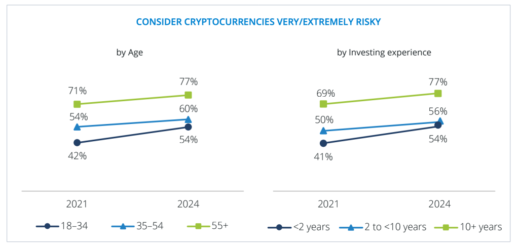 Crypto US Investors FINRA Study - Crypto extremely risky