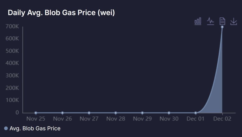 Daily Average Blob Gas Price after Ethereum Bug Fusaka Upgrade