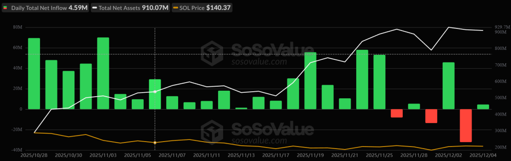 U.S. Spot Solana ETF Netflows. Source: SoSoValue.