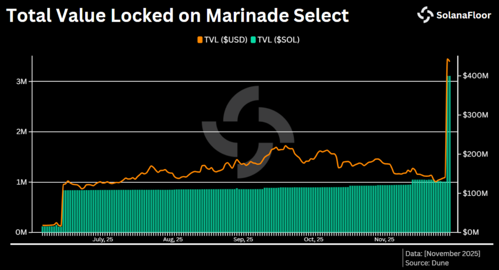Marinade Total Value Locked (TVL). Source: SolanaFloor.