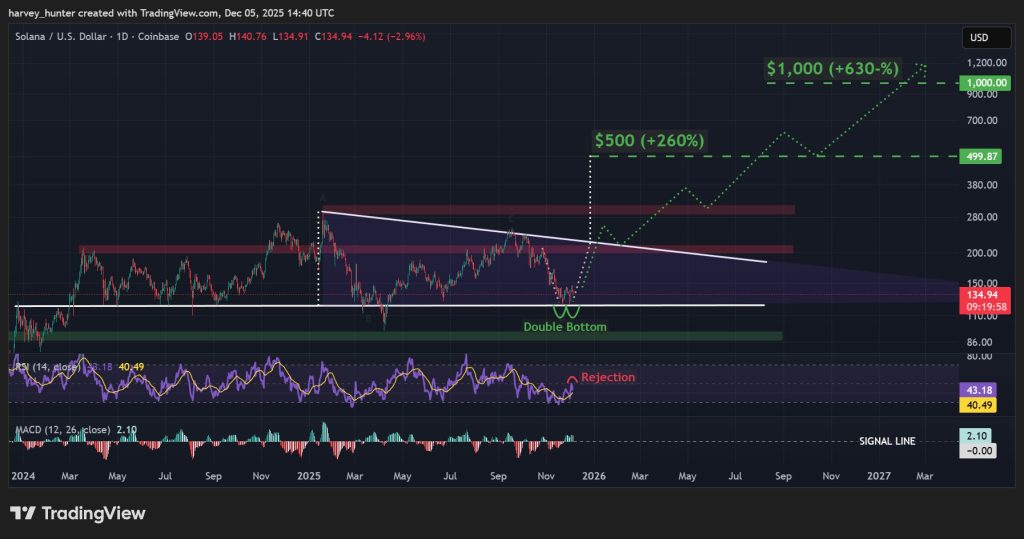 SOL / USD 1-day chart, double bottom fuels descending triangle. Source: TradingView.