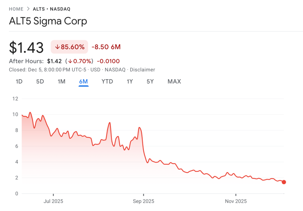 Michael Saylor's Bitcoin Strategy - ALT5 Sigman Corp Shares Chart