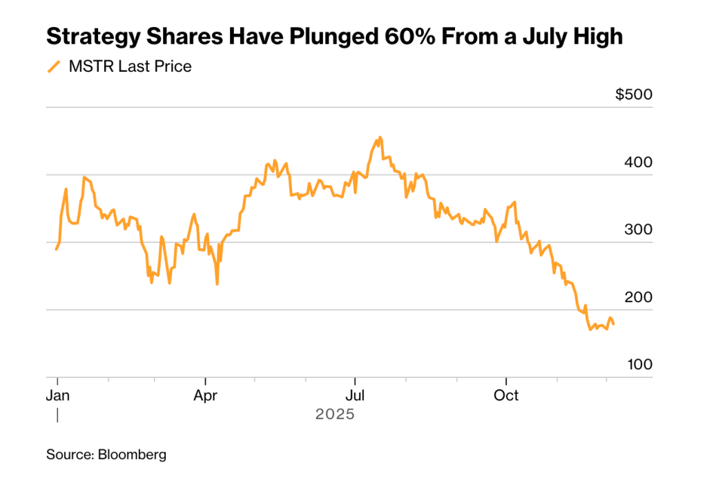 Michael Saylor's Bitcoin Strategy - Strategy Shares Chart