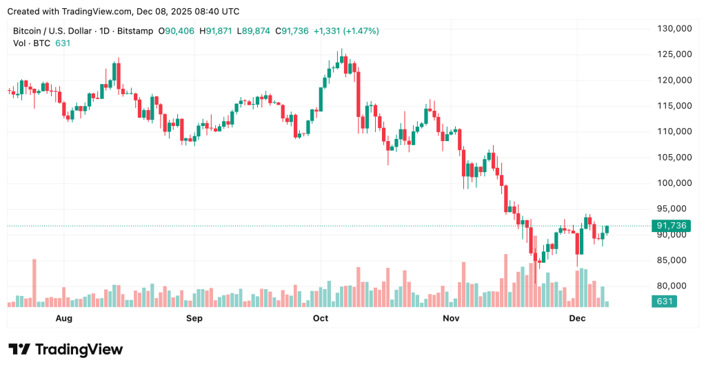 Harvard Bitcoin - Bitcoin Chart