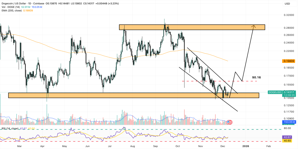 dogecoin price chart
