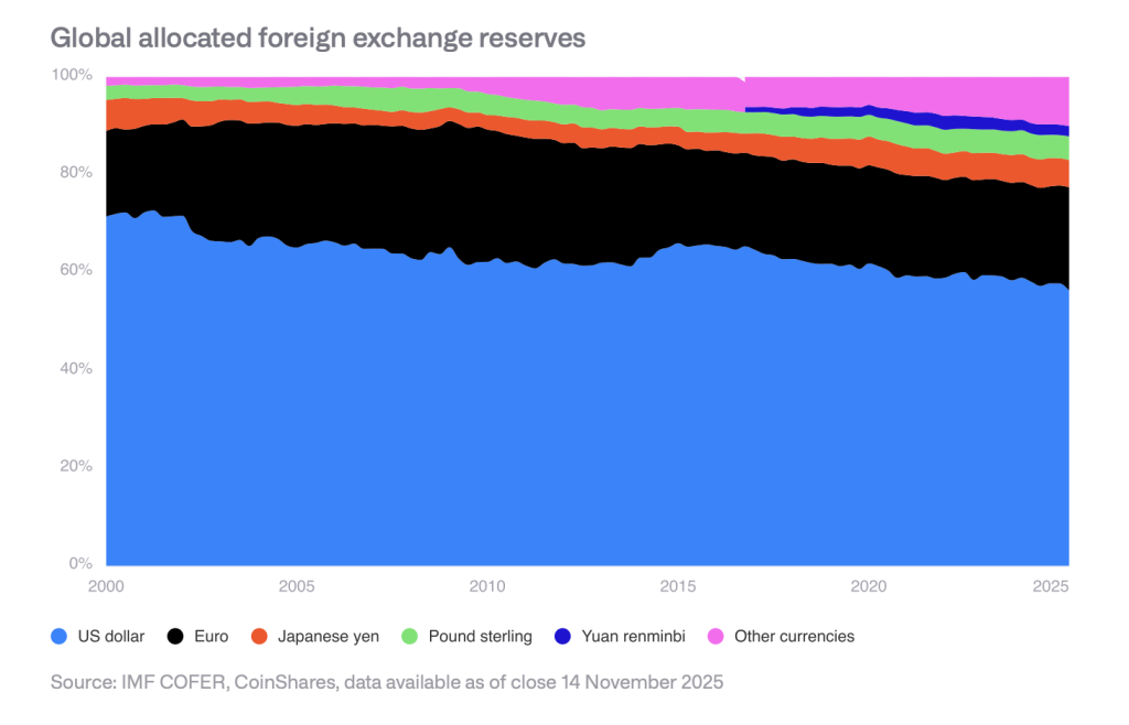 CoinShares Outlook - Foreign Assets Reserves
