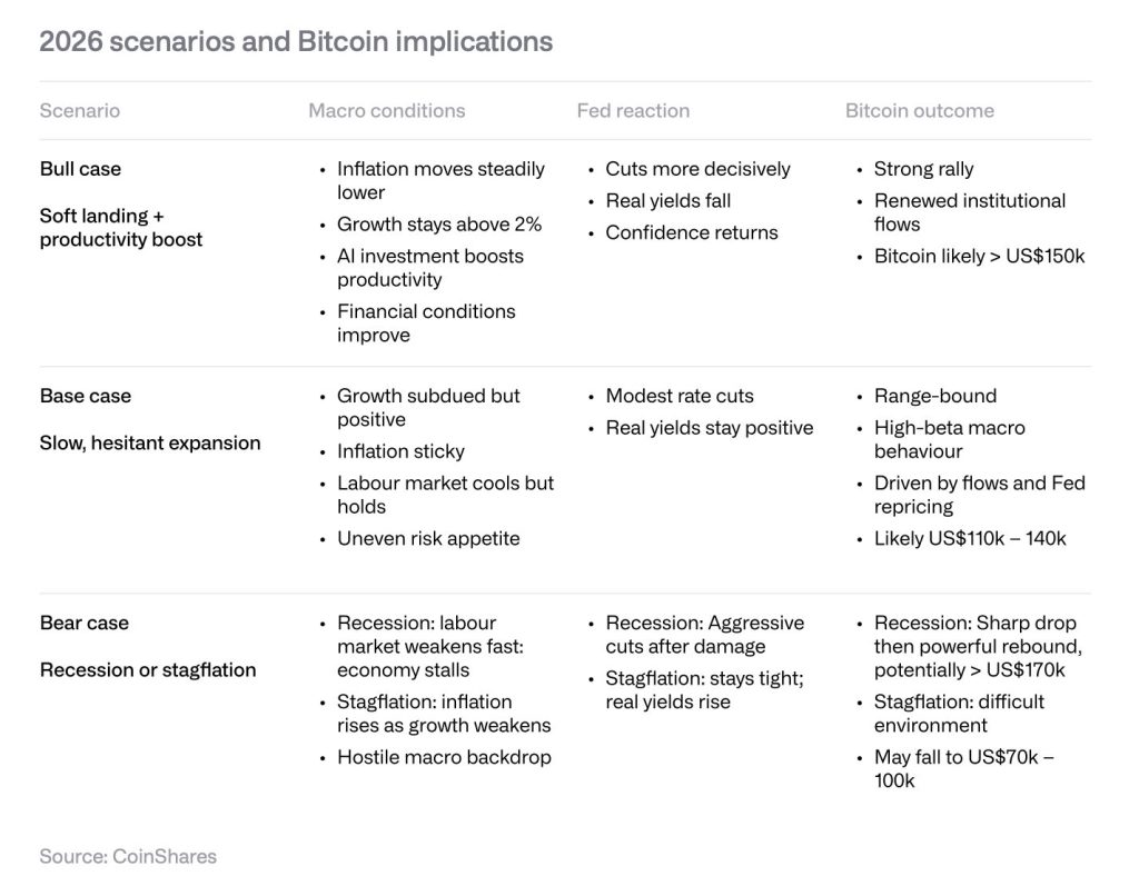 CoinShares Outlook - Bitcoin Price Prediction