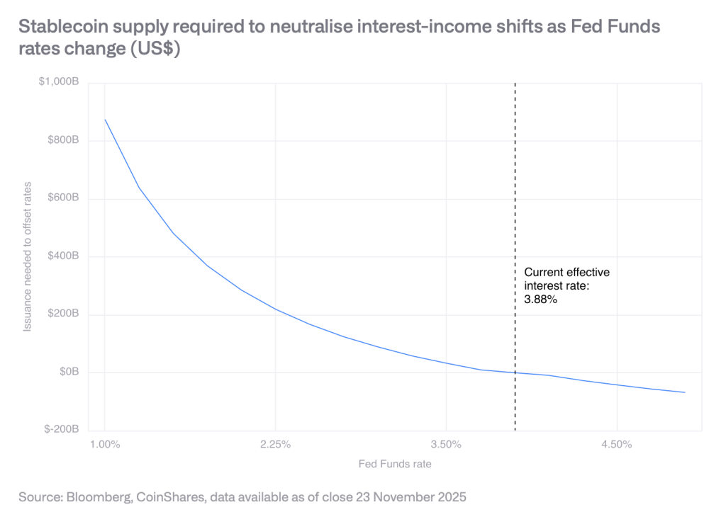CoinShares Outlook - Stablecoin Supply Neutralise