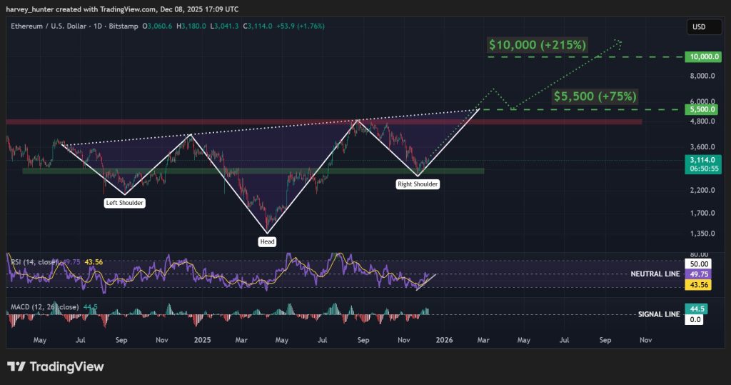 ETH USD 1-day chart, bullish head-and-shoulders pattern. Source: TradingView.