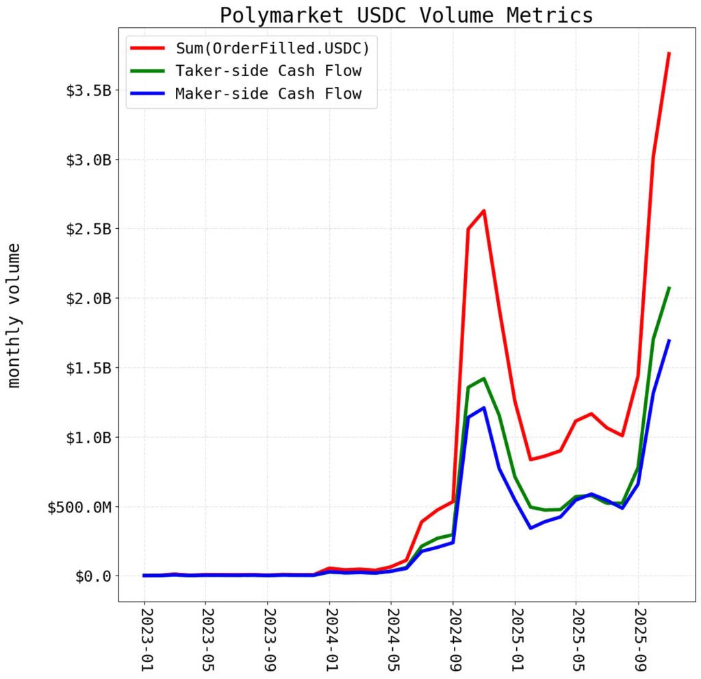 Polymarket Double-Counting Trading Volume - Polymarket USDC Volume Metrics Chart