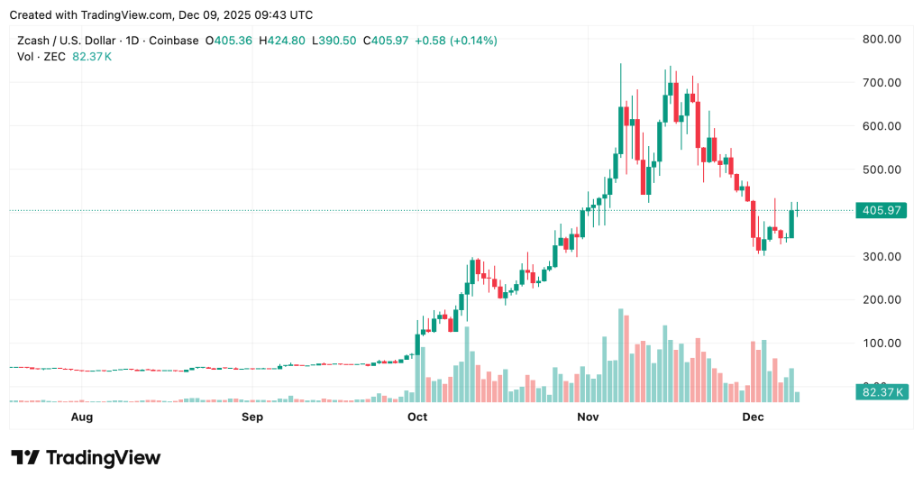 Privacy Coin Zcash - Zcash Price Chart