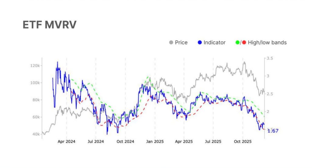 Bitcoin Over Altcoin - ETF MVRV