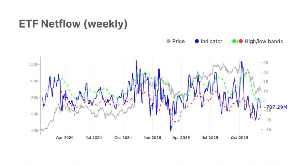 Bitcoin Over Altcoin - Glassnode ETF Netflow (weekly)