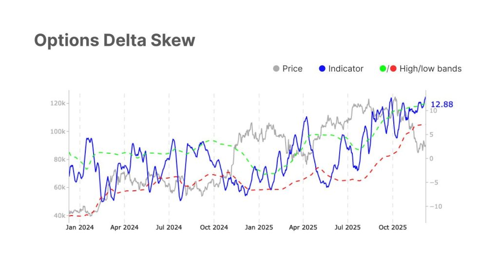 Bitcoin Over Altcoin - Glassnode Options Delta Skew