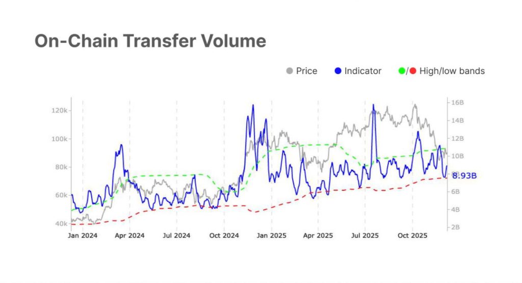 Bitcoin Over Altcoin - Onchain Transfer Volume