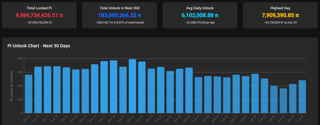Pi token 30-day unlock schedule. Source: PiScan.