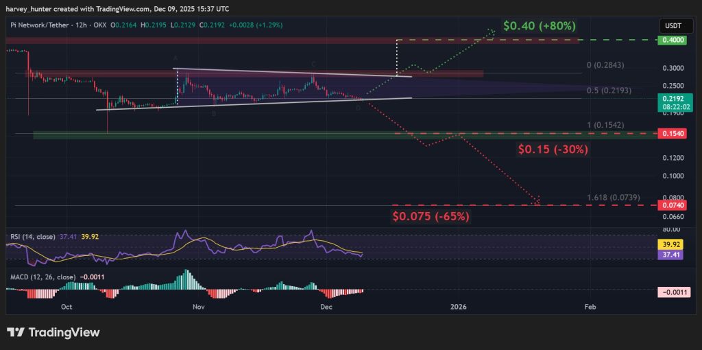 PI USDT 12H chart, symmetrical triangle pattern. Source: TradingView.
