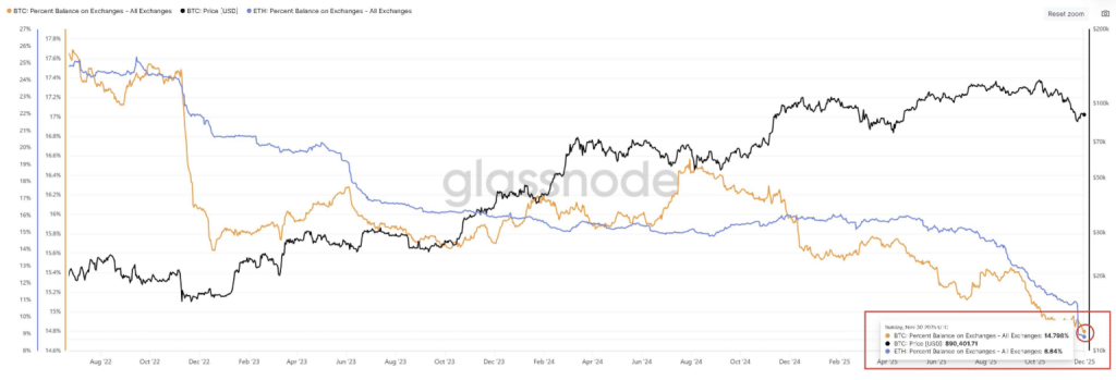 Ethereum Exchange Supply. Source: GlassNode.