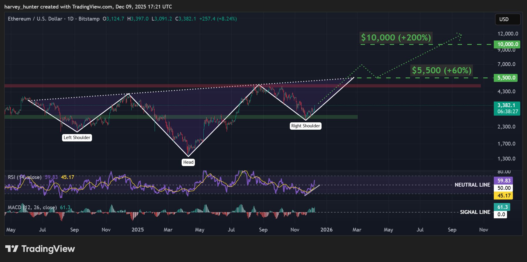ETH USD 1-day chart, bullish head-and-shoulders pattern. Source: TradingView.