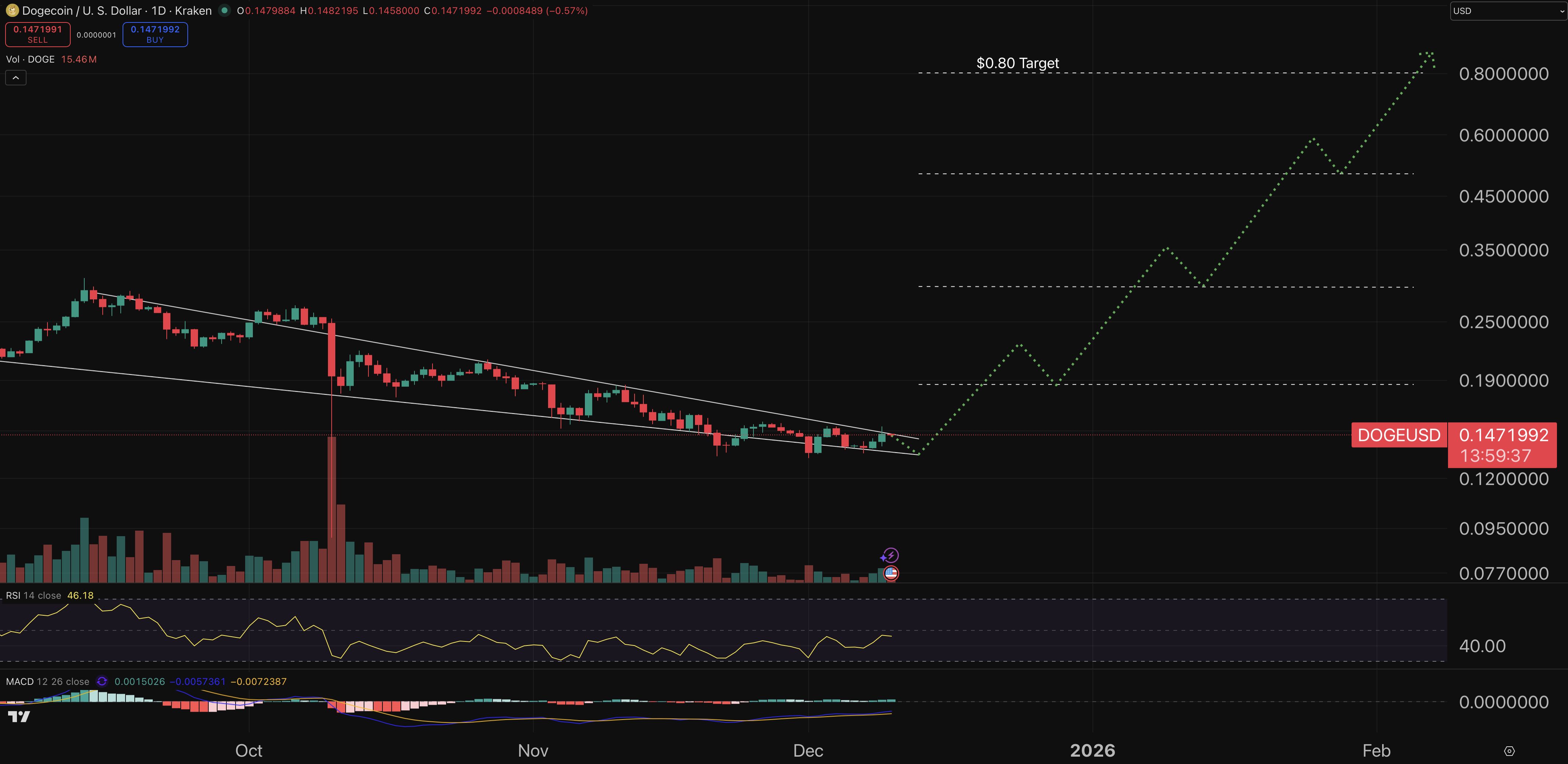 Dogecoin price prediction chart.
