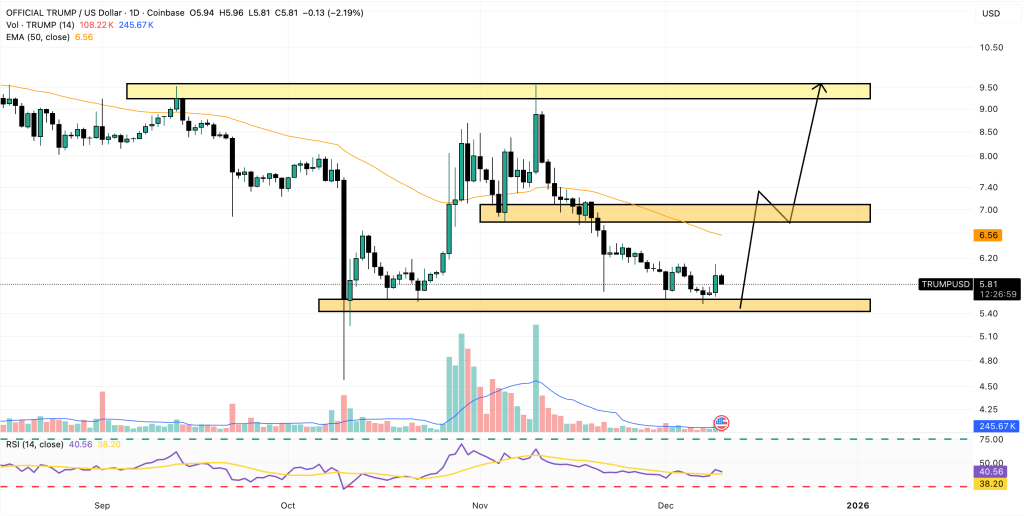 trump coin price chart