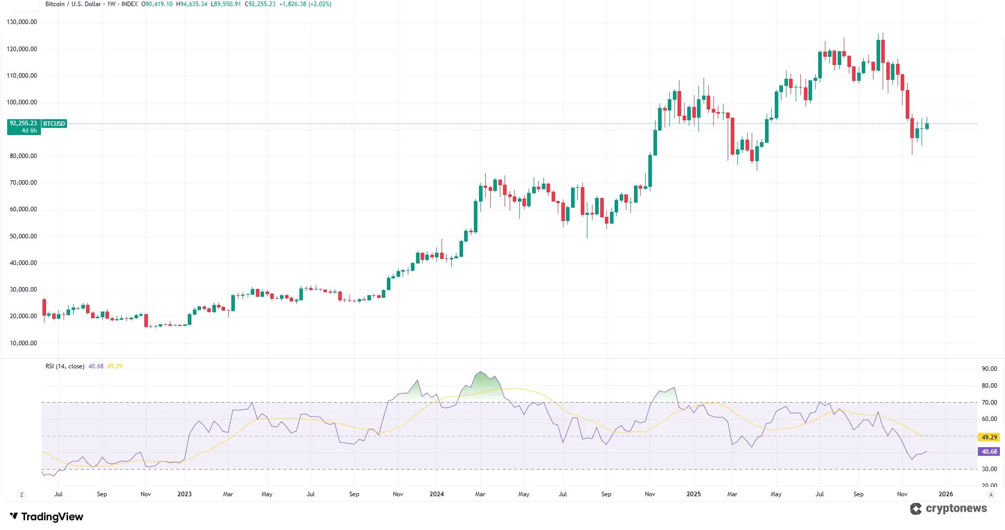 most undervalued crypto bitcoin rsi