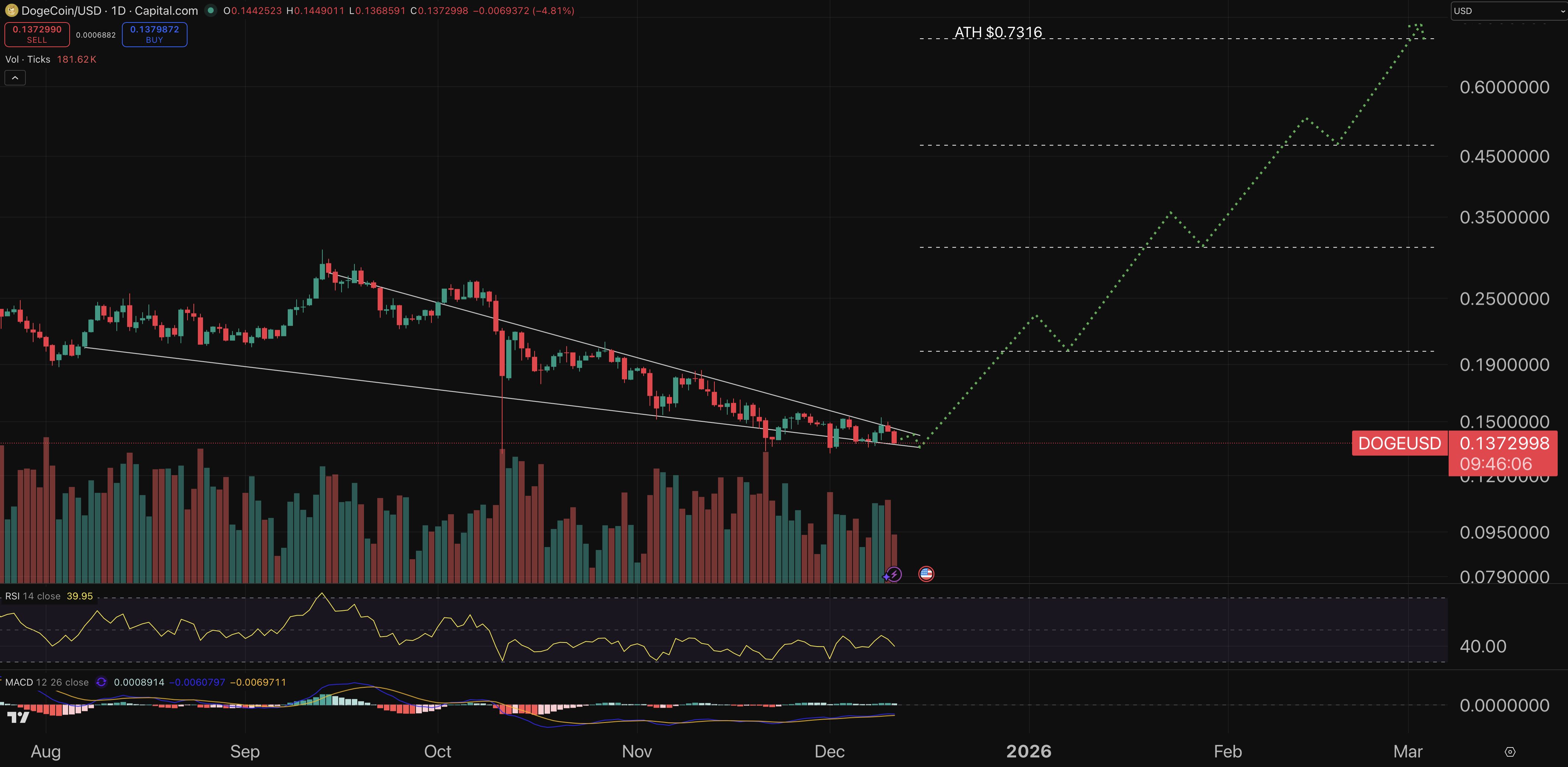 Dogecoin price prediction chart.