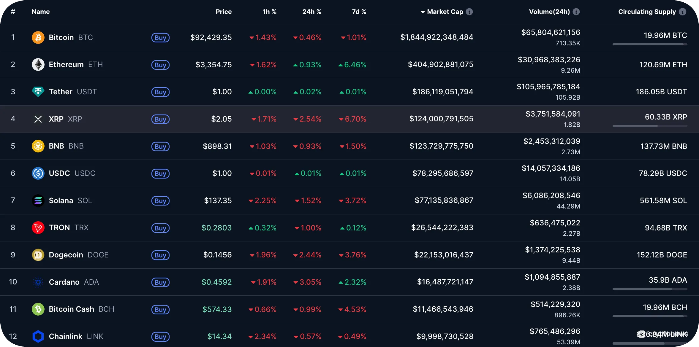 top coins by market cap on CMC