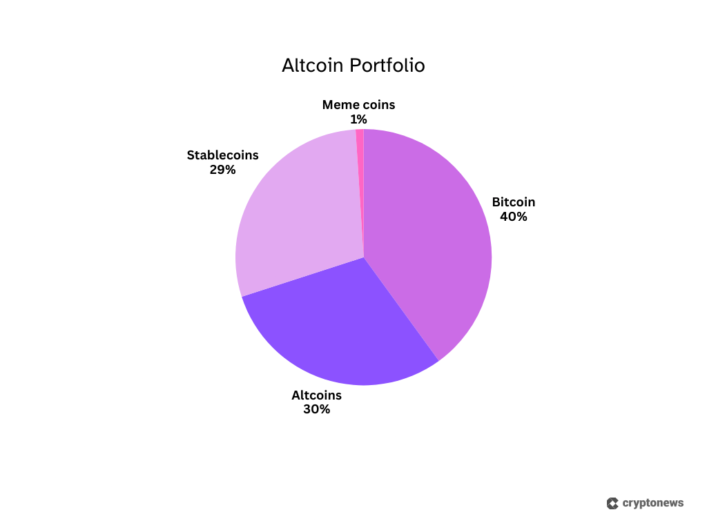 Altcoin portfolio pi chart