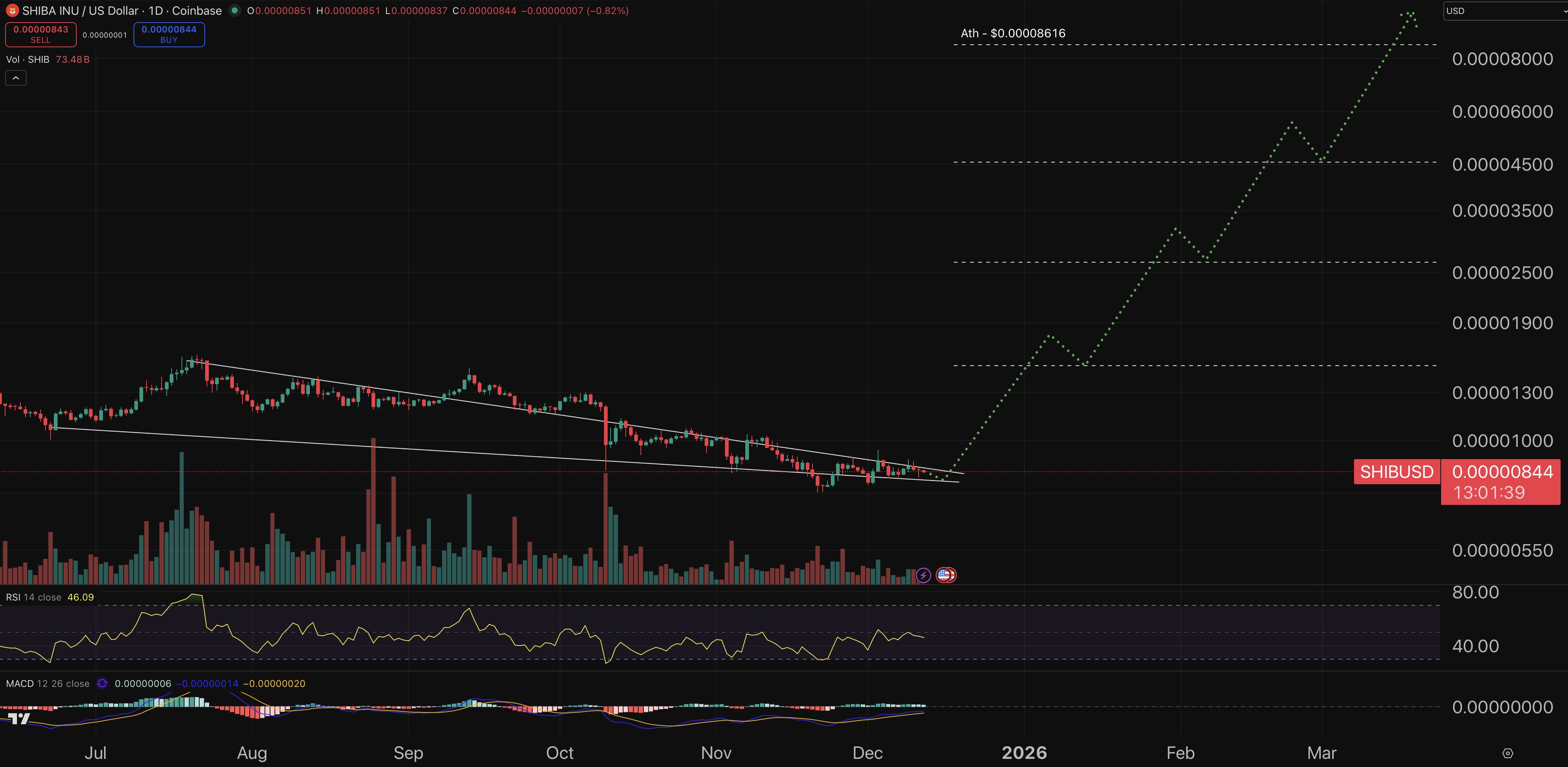 Shiba Inu price prediction chart.