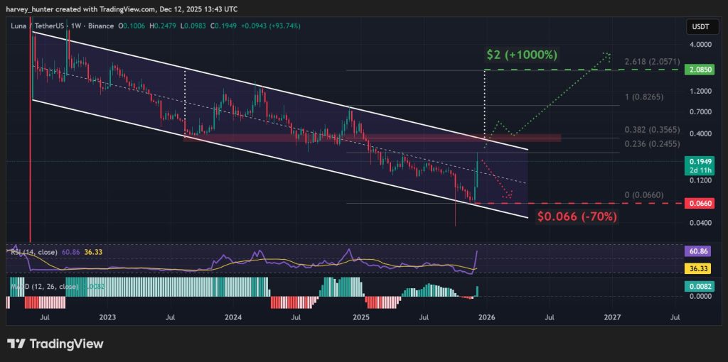 LUNA USDT 1-week chart, descending channel pattern. Source: TradingView.