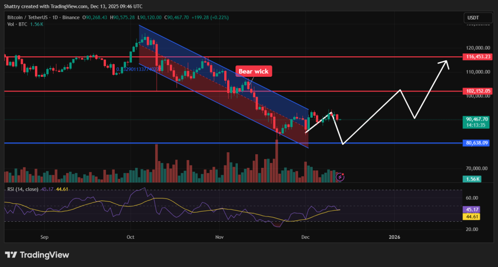 Bitcoin Price Prediction - Bitcoin Price Chart