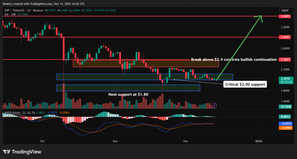 XRP Price Prediction - XRP Price Chart