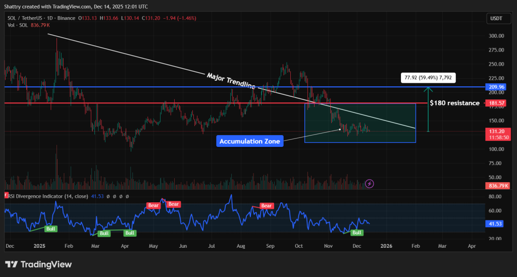 Прогноз ціни Solana - Діаграма цін Solana