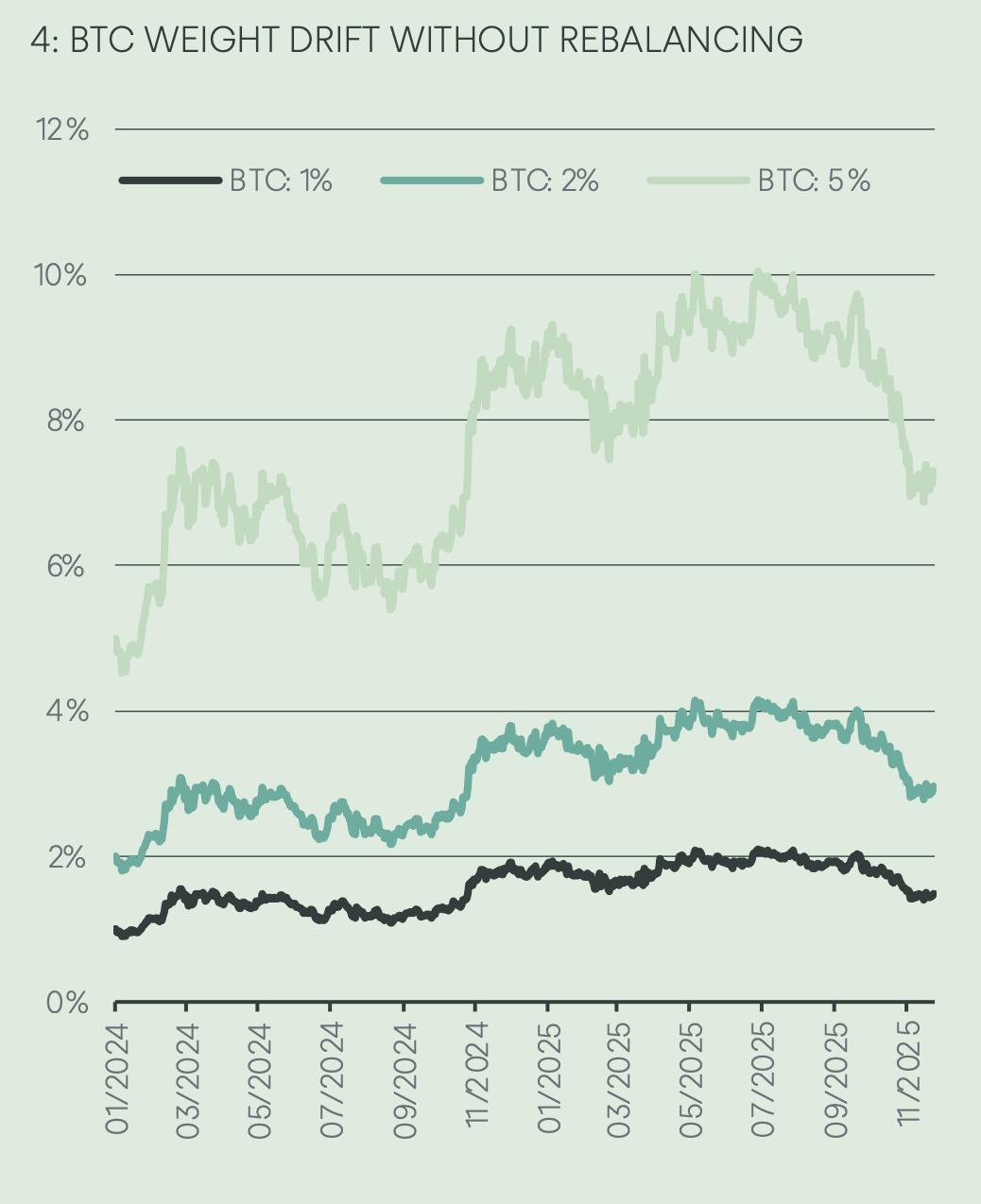 پیش بینی شرکت کوپر از رشد قیمت بیت کوین تا ۱۴۰ هزار دلار | آیا رالی جدید قیمت در راه است؟