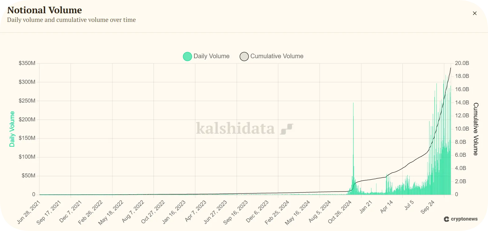 Chart showing Kalshi volume