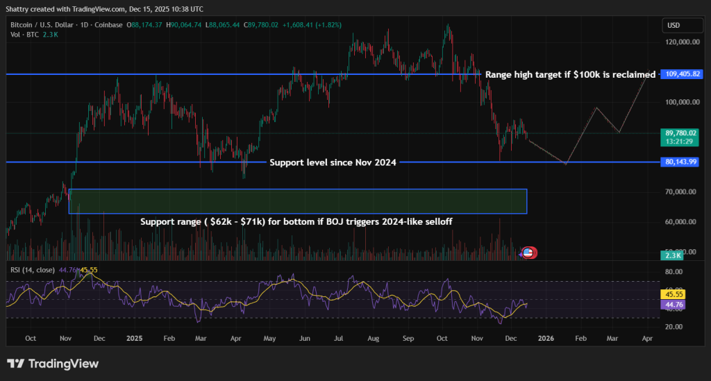 Bitcoin Price Prediction - Bitcoin Price Chart