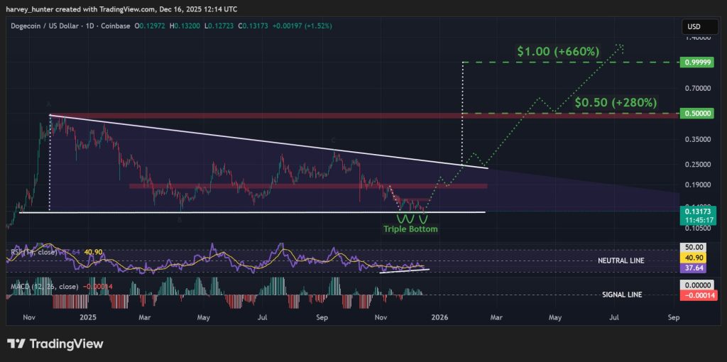 DOGE USD 1-day chart, triple bottom fuels descending triangle. Source: TradingView.