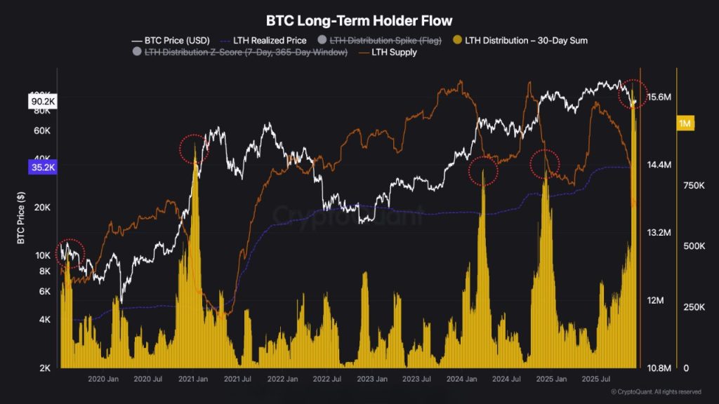 Bitcoin 2026 - BTC Long-term Holder Flow