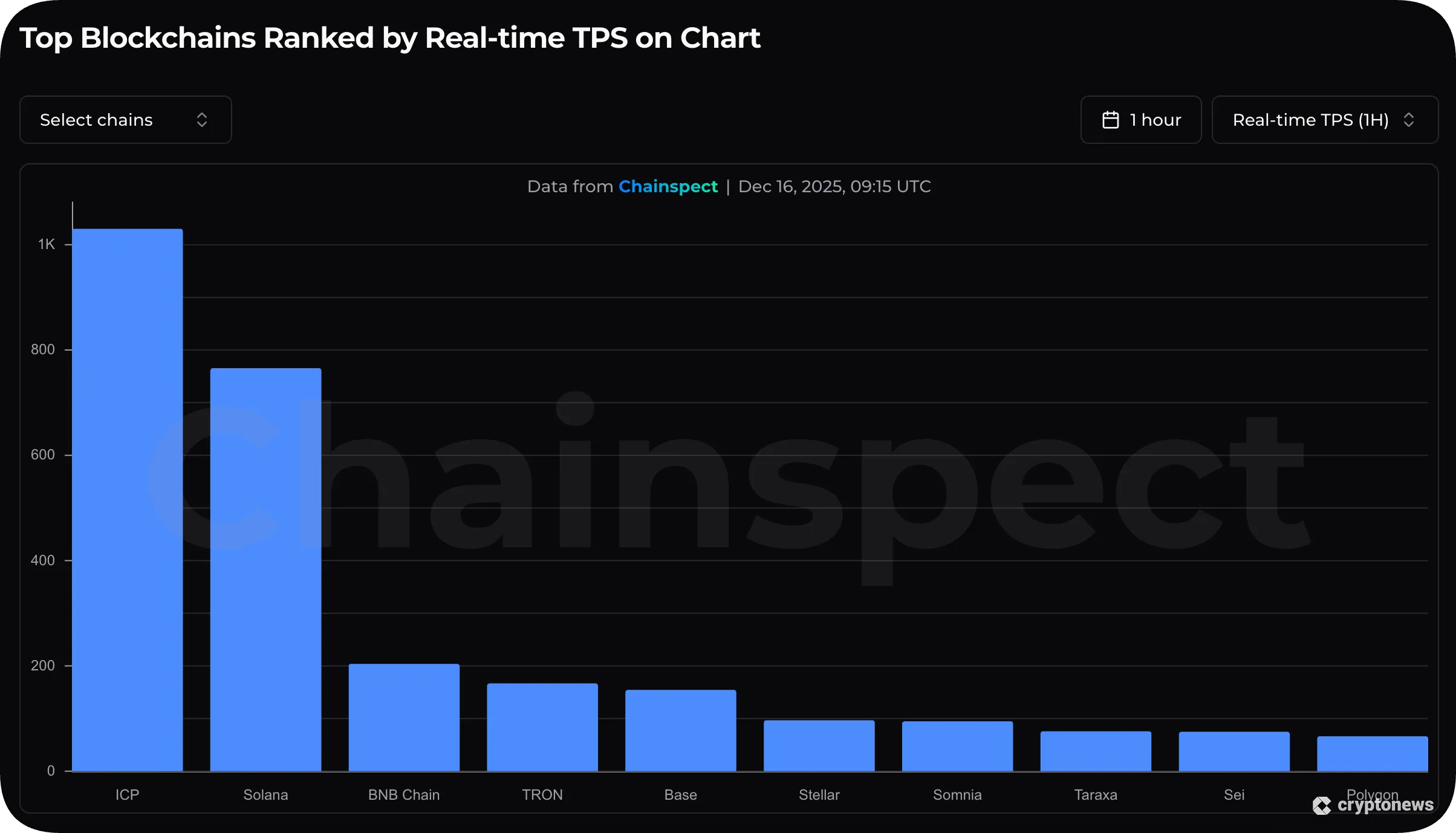Top Blockchains Ranked by Real-time TPS on Chart december 16