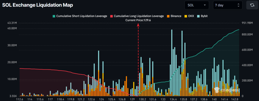 SOL Exchange liquidation map. Source: CoinGlass.