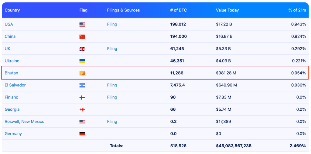 Bhutan Bitcoin Mindfulness City - Government Bitcoin Holder table