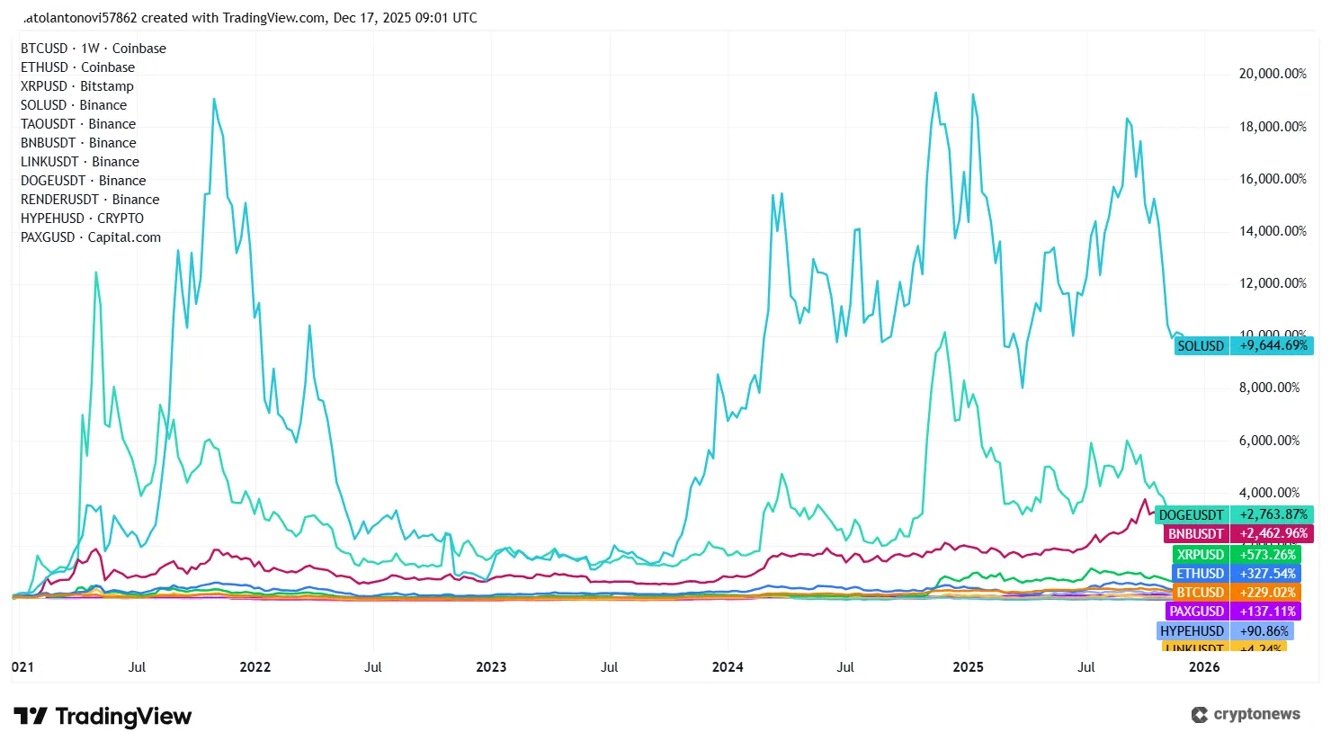 TradingView Chart with blue chips and high growth altcoins