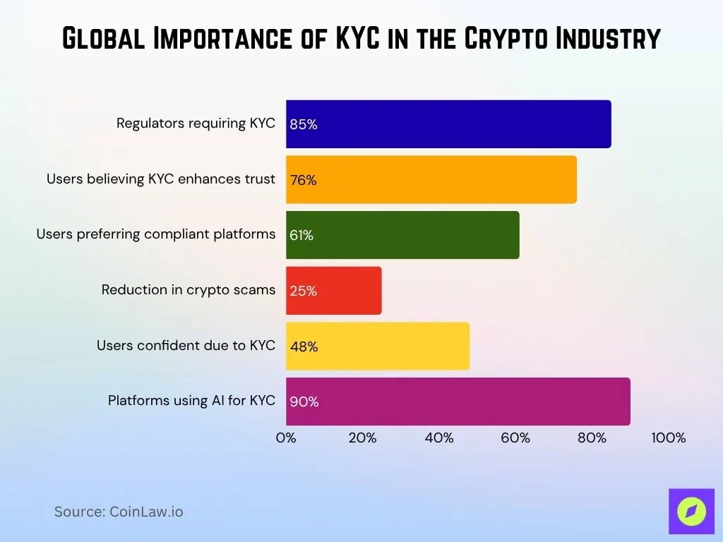 global importance of kyc in the crypto industry