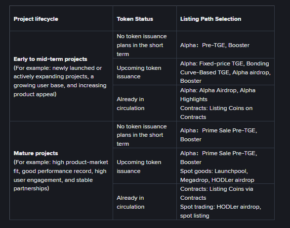 Binance Cleans House: New Listing Criteria Expose Blacklisted “Deal Brokers”