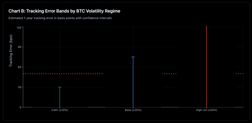 MSCI Crypto Treasury Selloff - Tracking Error Bands by BTC Volatility Regime