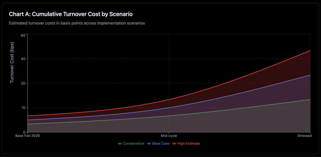 MSCI Crypto Treasury Selloff - Cumulative Turnover Cost by Scenario