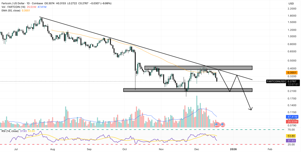 fartcoin price chart