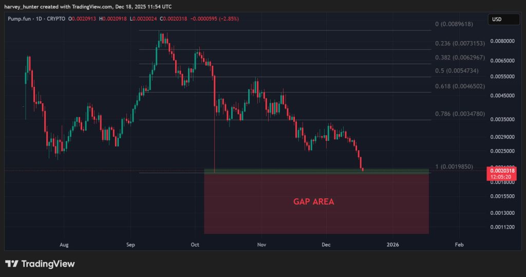 PUMP USD 1-day chart, gap area. Source: TradingView.